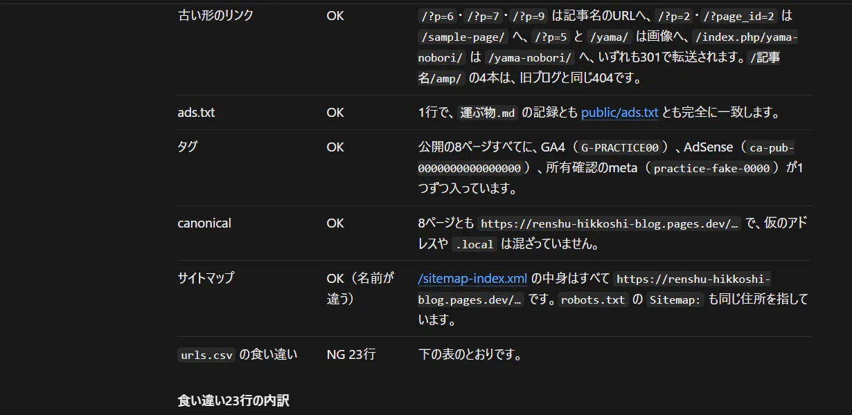 公開したサイトの確認結果。古い形のリンクなどがOKと並ぶ表